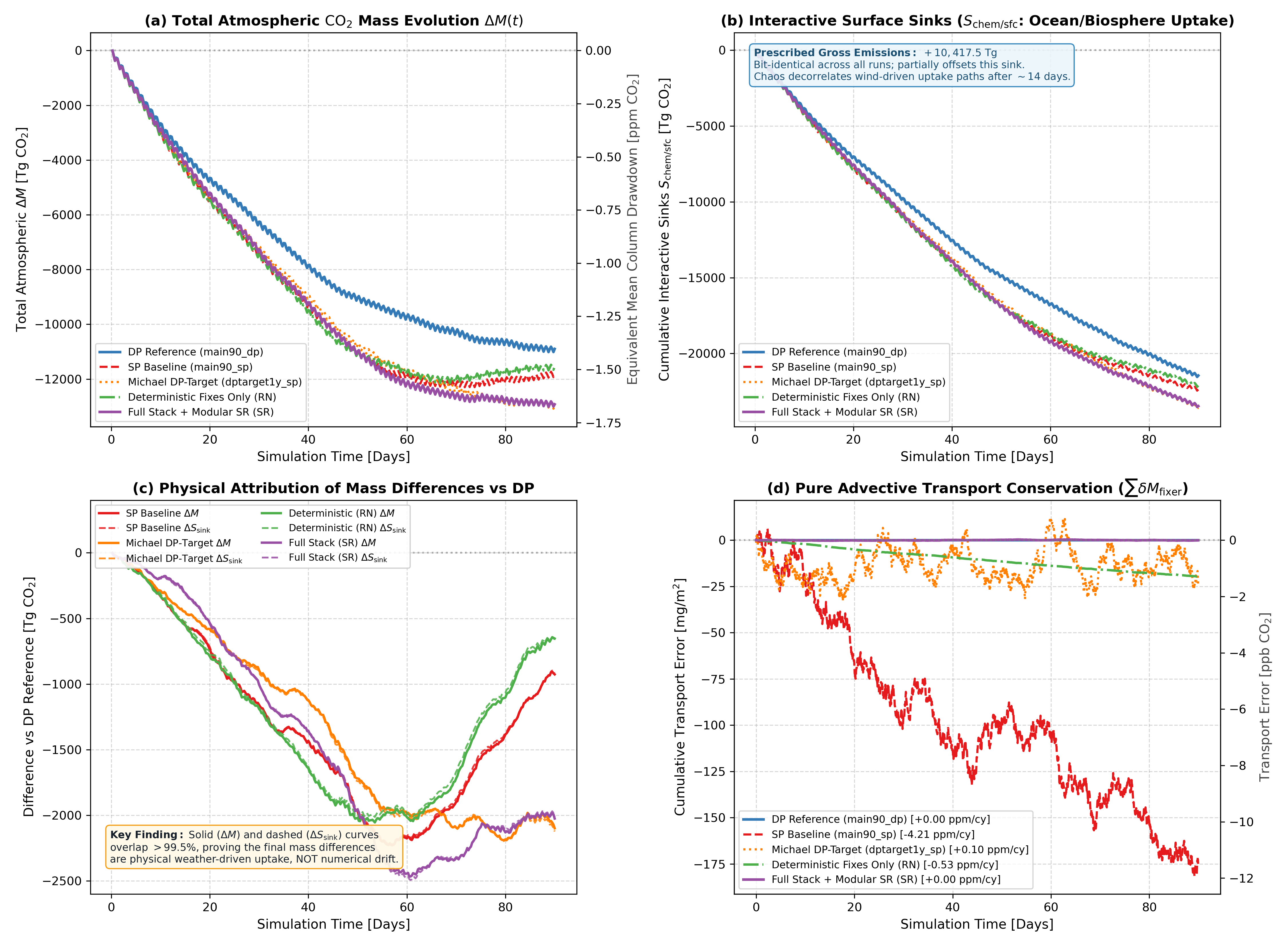 Atmospheric Tracer Mass Budget Tracking
